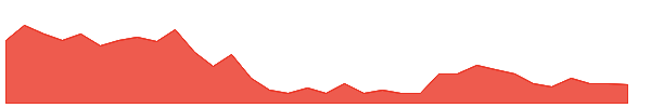 MOTISONS 1y chart