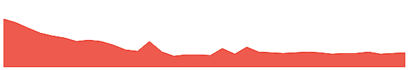 MOTOGENFIN 1y chart