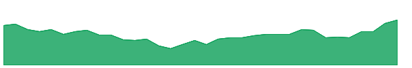 MSUMI 1y chart