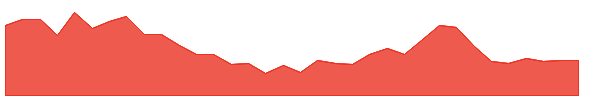 MUTHOOTCAP 1y chart