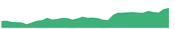 MUTHOOTFIN 1y chart