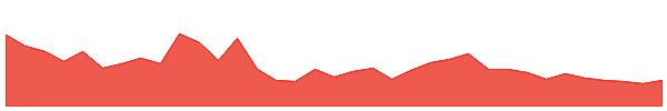MVGJL 1y chart