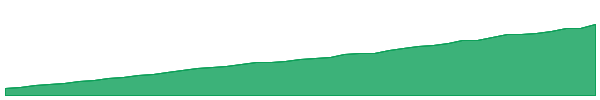 MVKAGRO-ST 1y chart