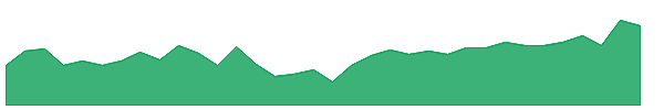 M&M 1y chart