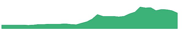 NACLIND 1y chart