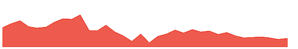 NAUKRI 1y chart