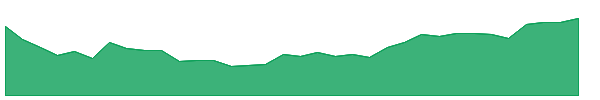 NAVA 1y chart