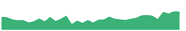 NAVNETEDUL 1y chart