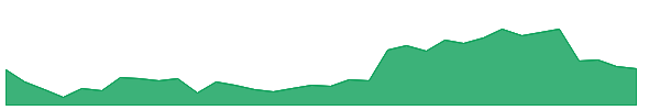 NAZARA 1y chart