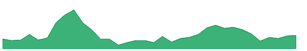 NBIFIN 1y chart