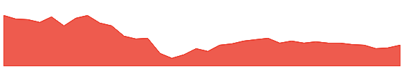 NCC 1y chart