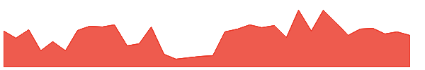 NCLIND 1y chart