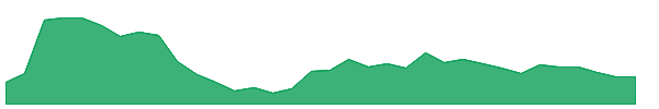 NDGL 1y chart