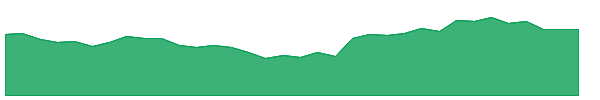 NELCAST 1y chart