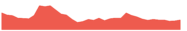 NELCO 1y chart