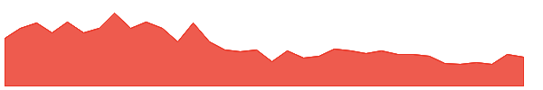 NEOGEN 1y chart