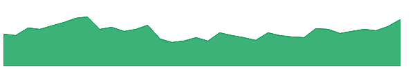 NEULANDLAB 1y chart