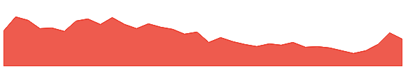 NGIL 1y chart