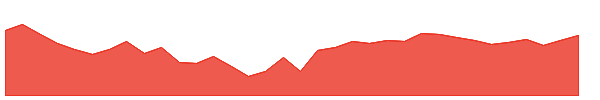 NIF100BEES 1y chart