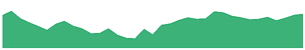 NIFTYBEES 1y chart