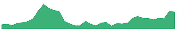 NILASPACES 1y chart