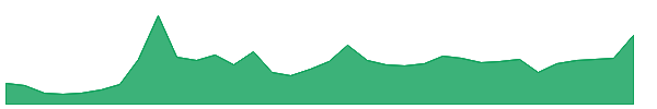 NKIND 1y chart