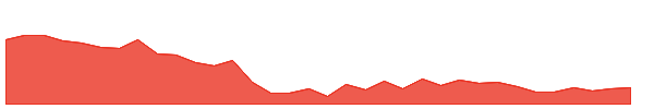NOCIL 1y chart