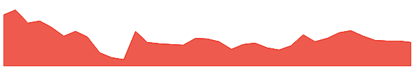 NPST 1y chart
