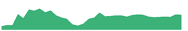 NSIL 1y chart