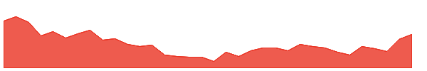 NSLNISP 1y chart