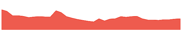 NURECA 1y chart