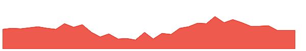 NUVAMA 1y chart