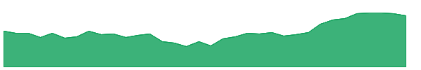 NUVOCO 1y chart