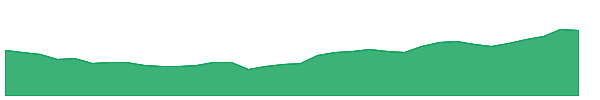NYKAA 1y chart