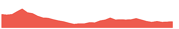 OAL 1y chart