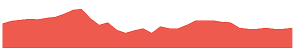 OBEROIRLTY 1y chart