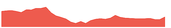 OFSS 1y chart
