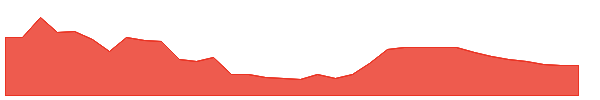OMAXE 1y chart