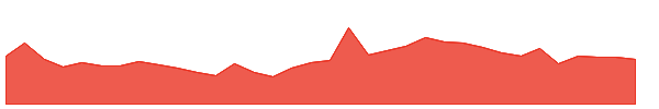 OSWALAGRO 1y chart