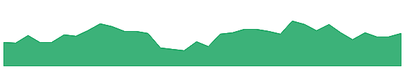 PAGEIND 1y chart