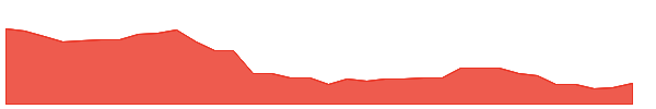 PAKKA 1y chart