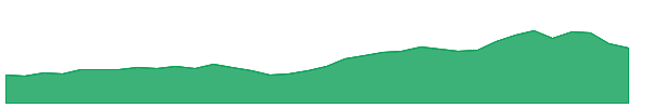 PARADEEP 1y chart