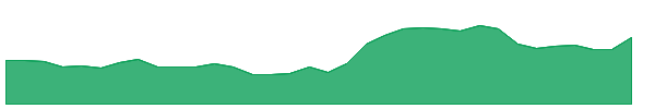 PARAS 1y chart
