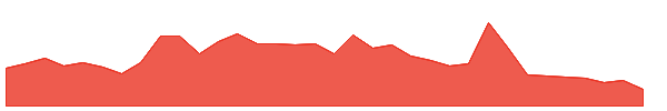 PARSVNATH 1y chart