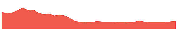PAR 1y chart