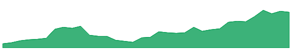 PAYTM 1y chart