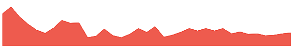 PCBL 1y chart