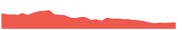 PDSL 1y chart