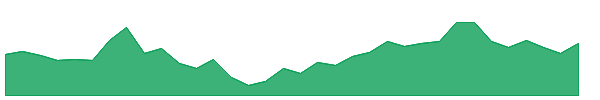 PEL 1y chart