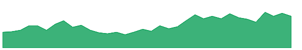 PENIND 1y chart